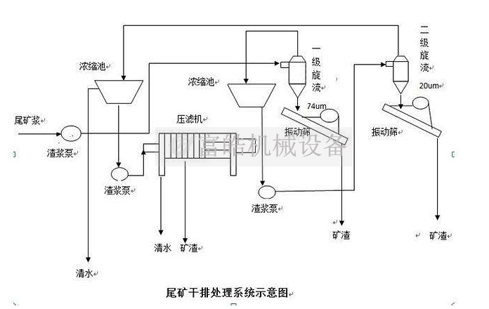 尾礦脫水篩干排處理流程圖