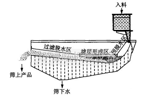 泥沙脫水篩