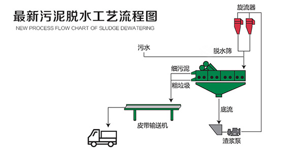 如何解決污泥脫水